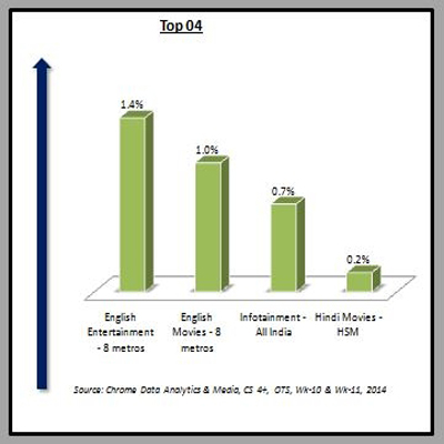 Chrome data: English entertainment and movie channels gain in week 11