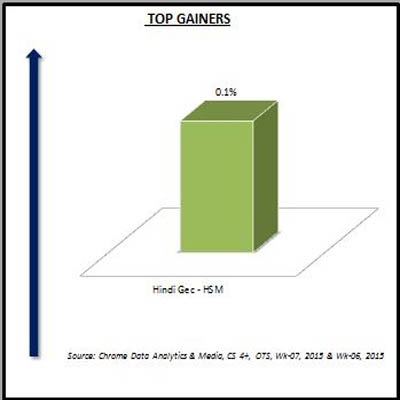 Chrome Data: Insignificant gain in week seven