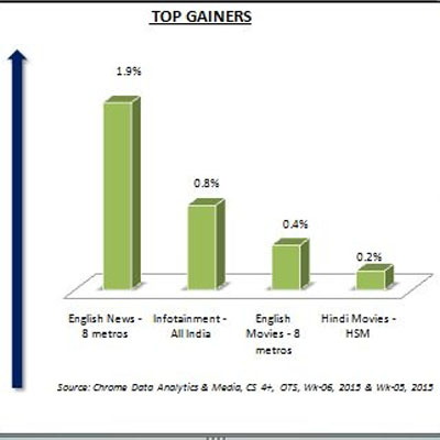 Chrome Data: English News channels gain in week 6