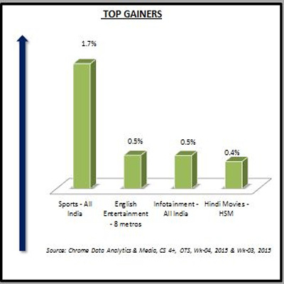 Chrome Data: Sports channels witness maximum growth