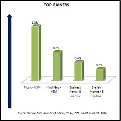 Week 21: Music channels sees a rise