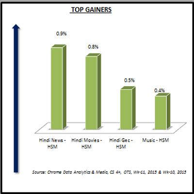 Chrome Data: Hindi News channels gain maximum in week 11
