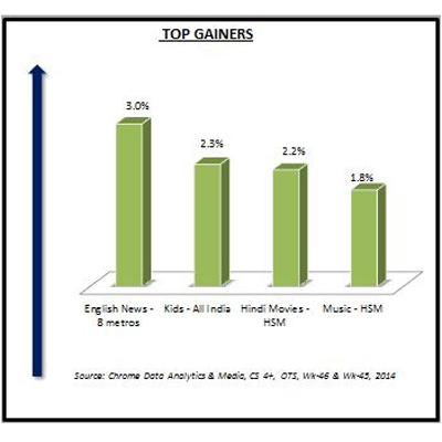 Chrome Data: Week 46 sees 11.9 per cent drop