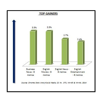 Chrome Data: Eight metros gain the most in week 45
