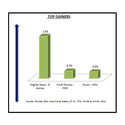 Chrome Data: English News gains most in week 40