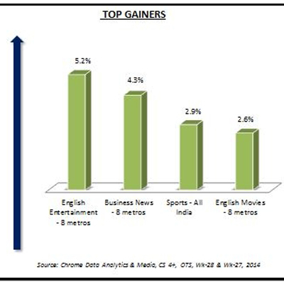 Chrome Data: No losers in week 28