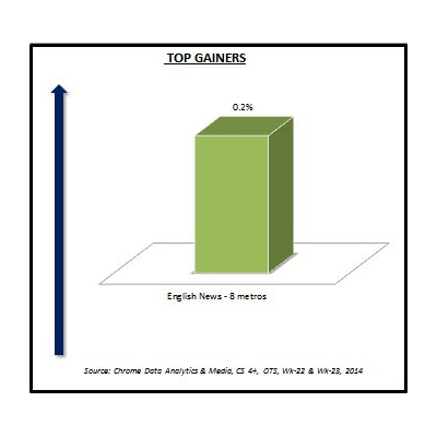 Chrome Data: Only one genre gains in week 23