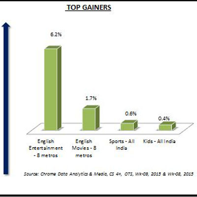 Chrome Data: English Entertainment channels gain in week 9