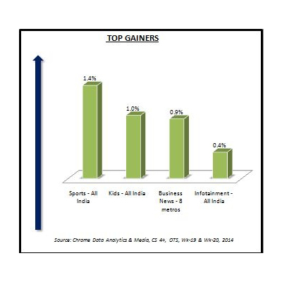 Week 20 sees the rise of Sports channels