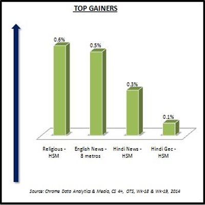 Chrome Data: Religious genre gain the most