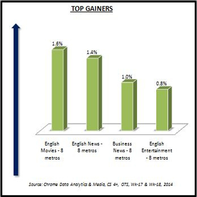 Chrome Data: Eight metros see a jump in week 18
