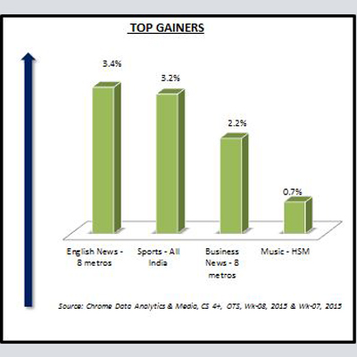 Chrome Data: English News channels continue to gain in week 8