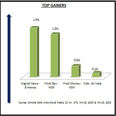 Chrome Data: English News genre sees growth in OTS