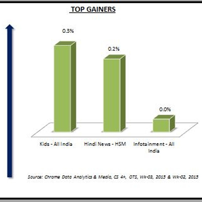 Chrome Data: Channels see marginal jump in week 3