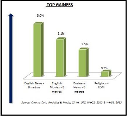 Chrome Data: 8 metros witness gain in week 2