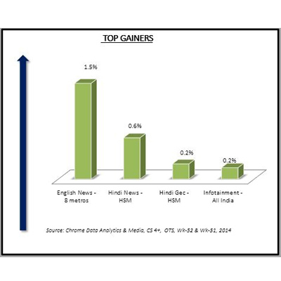 Chrome Data: English News gains the most in week 52