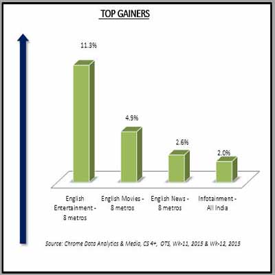 Chrome Data: English entertainment channel genre sees growth in OTS