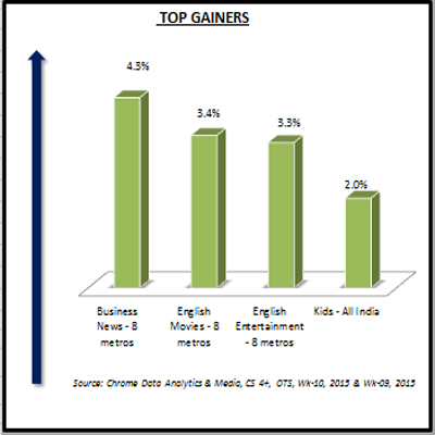 Chrome data: English News channels the only losers