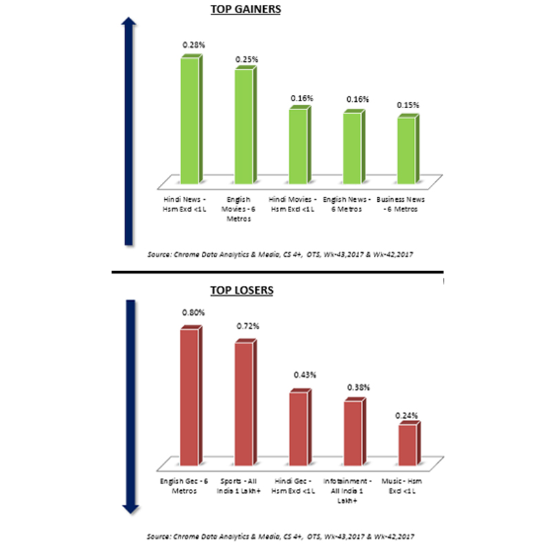 India TV & DD News have highest OTS in top Hindi news category: Chrome DM