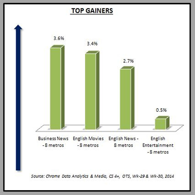 Chrome Data: Week 30 sees growth in 8 cities
