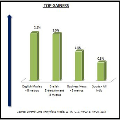 Chrome Data: English channels gain in week 26