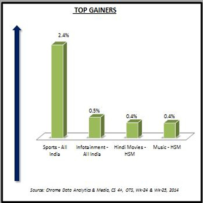 Chrome Data: Sport scores a goal in week 25