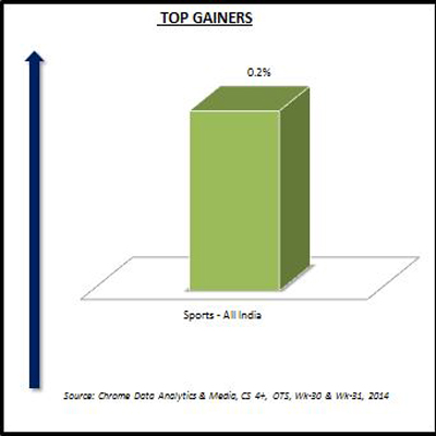 Chrome Data: Week 31 sees only one gainer