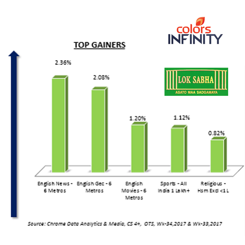 Loksabha TV & Colors Infinity top respective genres in Wk 34: Chrome DM