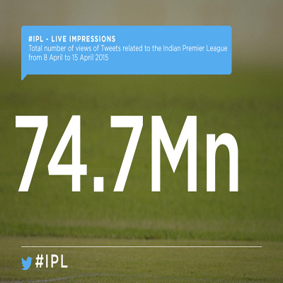 IPL opening eight days total 74.7 million live impressions: Twitter Brand index