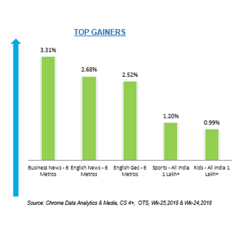 Business news most benefited genre in Chrome DM week 25