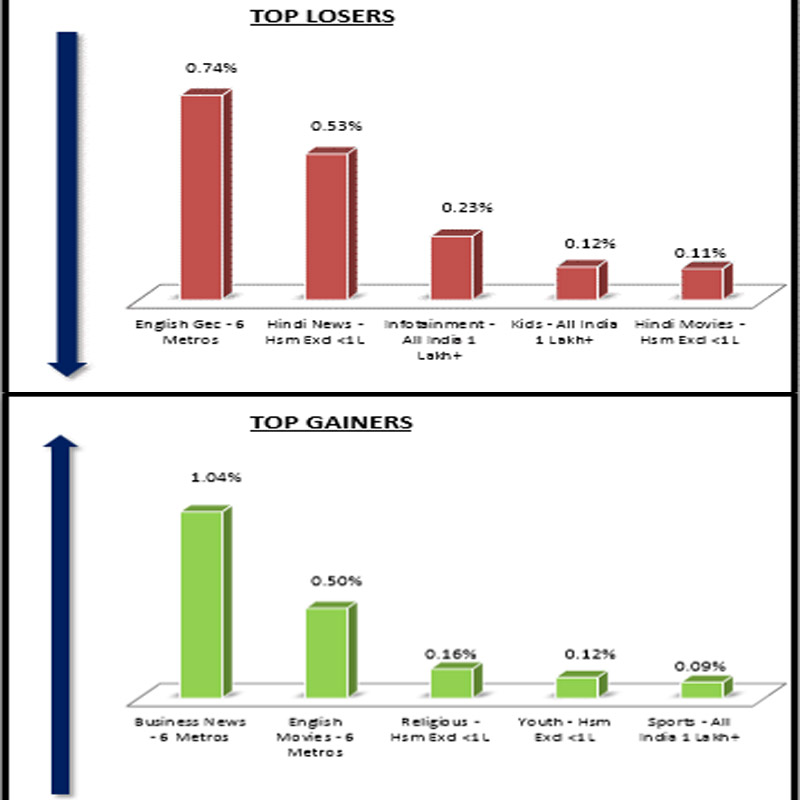 Business news most benefitted, English GEC most affected genres: Chrome DM