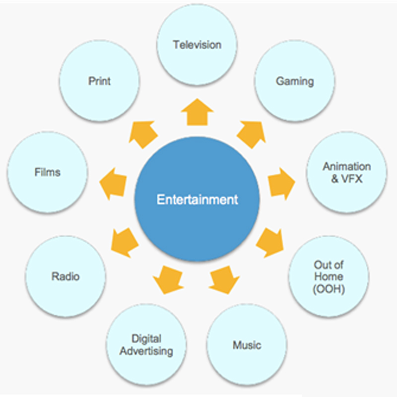 Guest Column: 3 drivers lending power to create impact in Indian TV industry