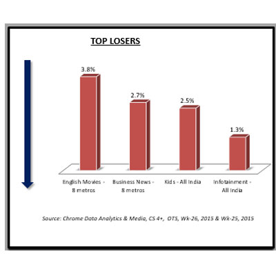 Chrome wk 27 sees no gainers