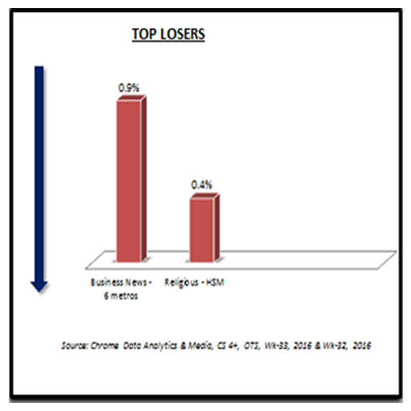 Music genre emerges top gainer in HSM: Chrome week 33