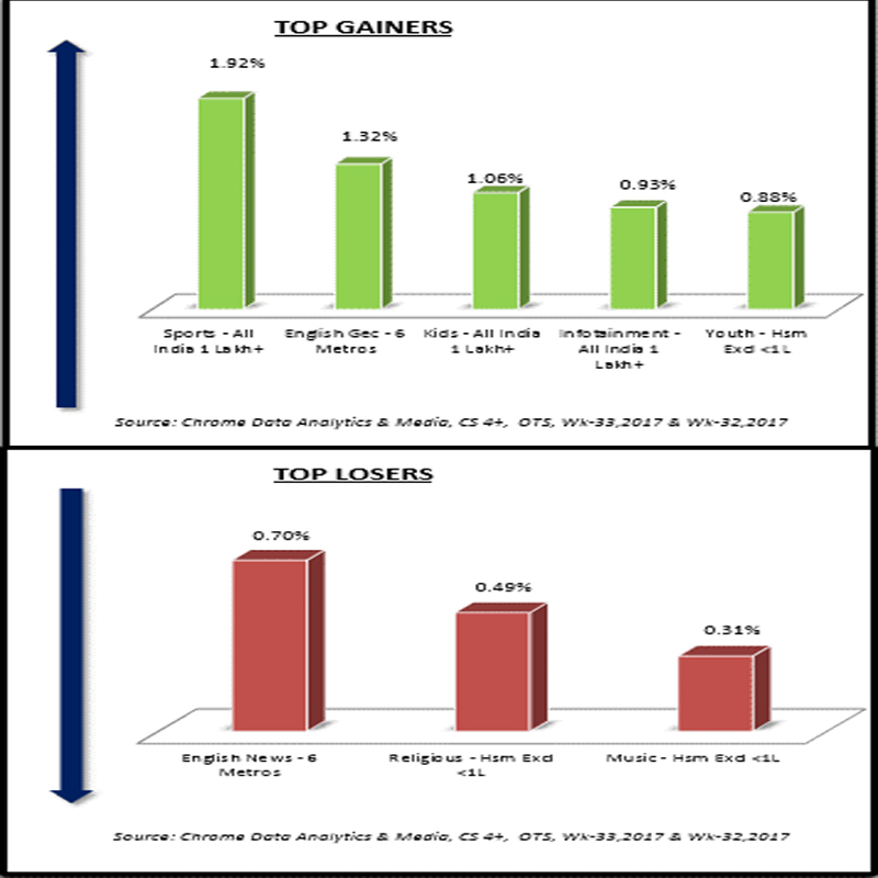 English News, Religious & Music HSM genres lose: Chrome DM