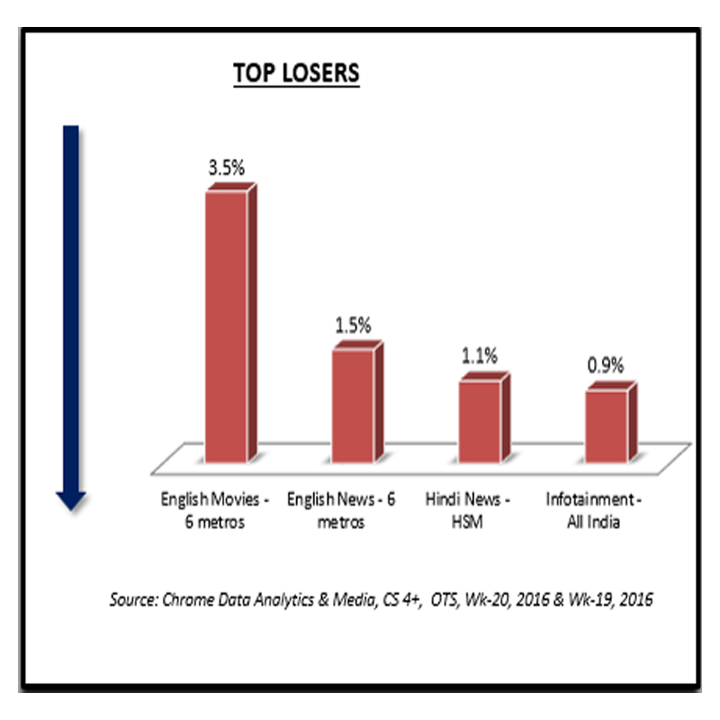 Crome week 20: Movies Now leads the loser’s list