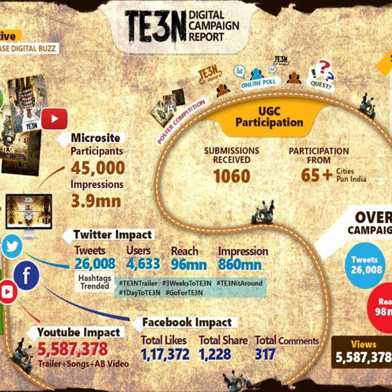 WWO executes a Digital campaign for a Bollywood movie