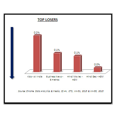 Chrome week 51: English Entertainment gains 3.3%, Hindi GECs drop by 0.0%