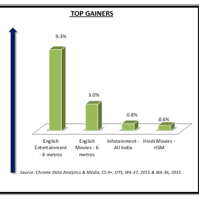 Chrome Week 37: English Entertainment genre leads with 9.3% growth