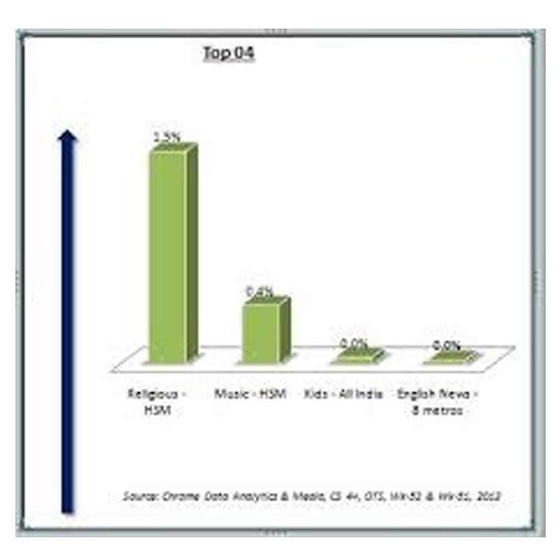 Chrome Data: Religious channels lead the chart in week 52