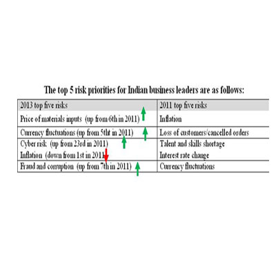 Indian businesses leading Asia Pacific on cyber risk