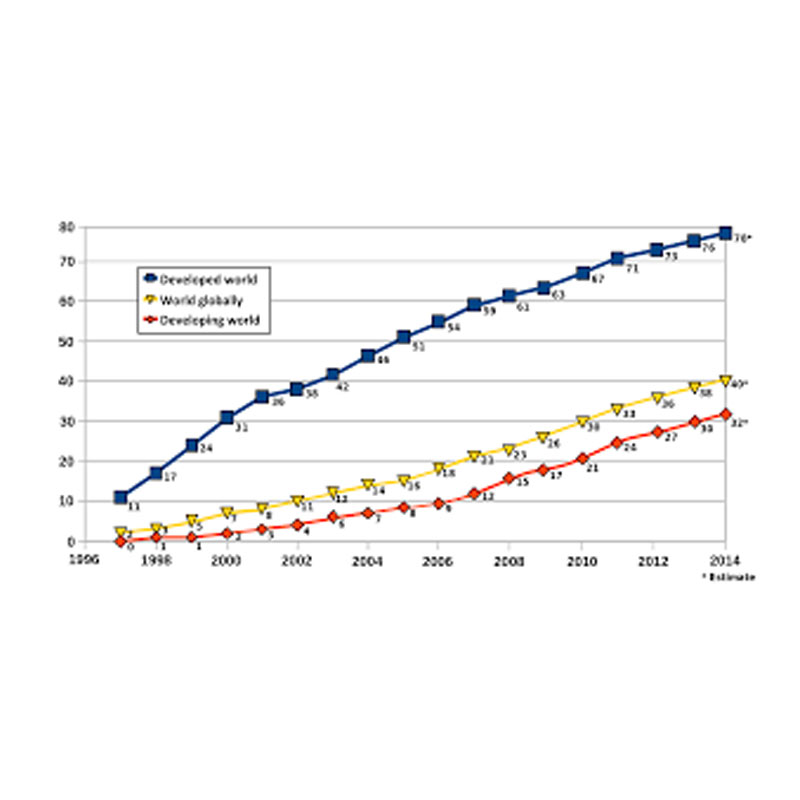 For ‘networked generation’, internet central in media consumption