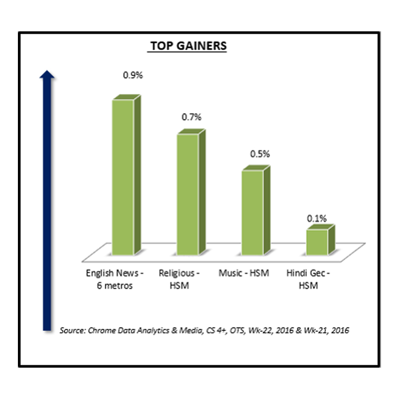 Chrome Week 21: English News channels top gainers; Sports top the loser list