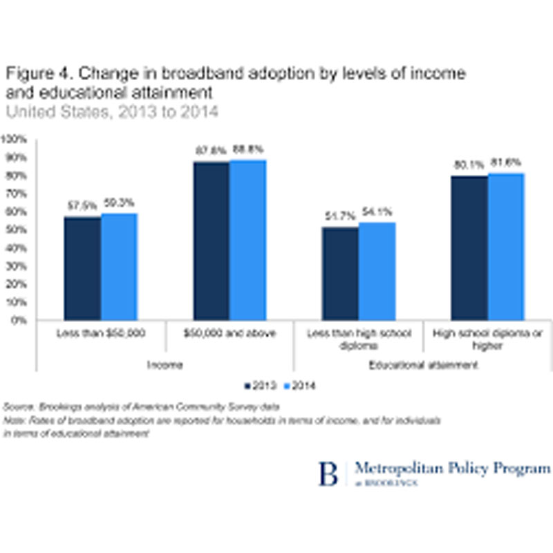 Internet access at work & home increases: study