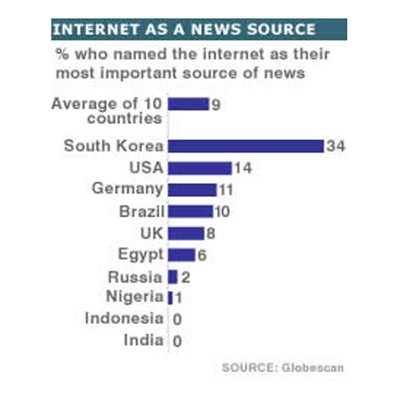 TV most preferred news medium by Indians: Survey