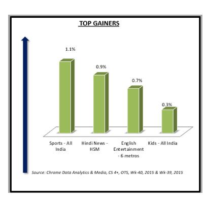 Chrome week 40: Sports genre leads with 1.1% hike