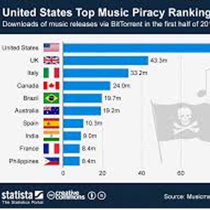 Music industry loses 50% share due to piracy: Dasmunsi