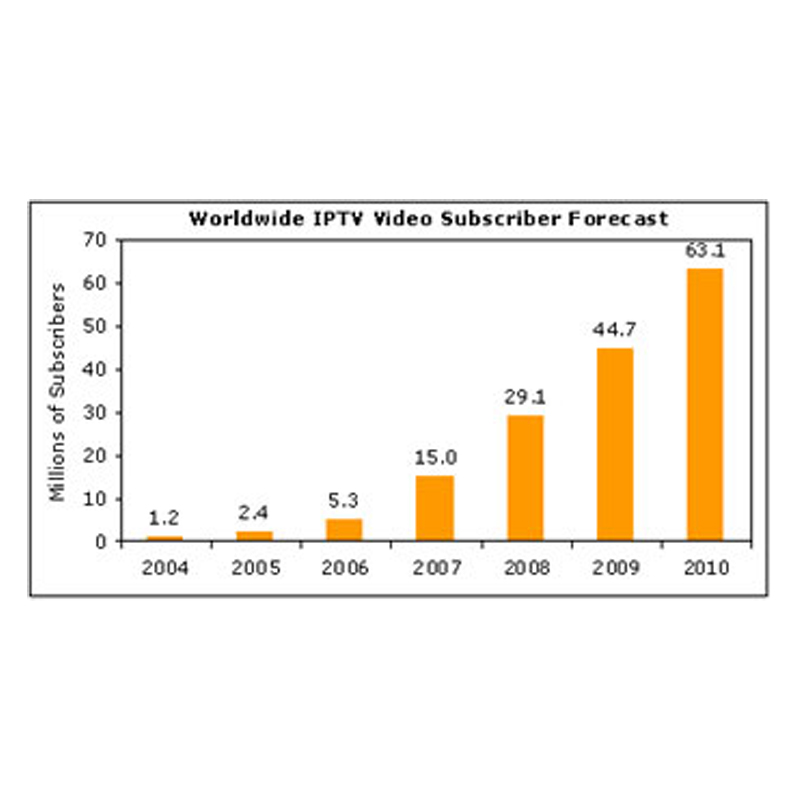 IPTV subscriber base set for explosive growth: iSuppli
