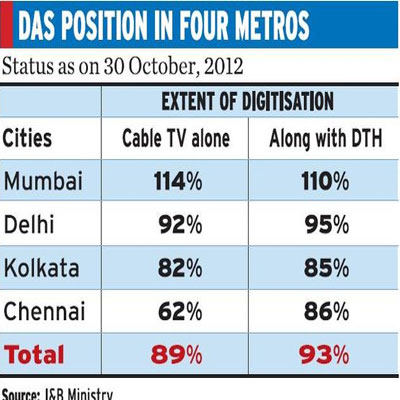 Kolkata MSOs racing against time to meet DAS deadline
