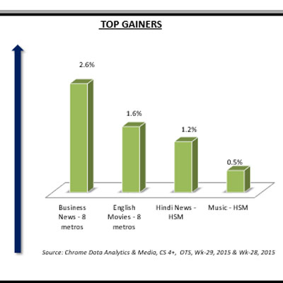 Chrome week 30: Business News channels top the chart
